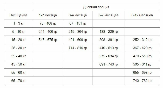 168 месяцев. Корм для собак Kennel. Корм для собак Kennels favourite Puppy&Junior+